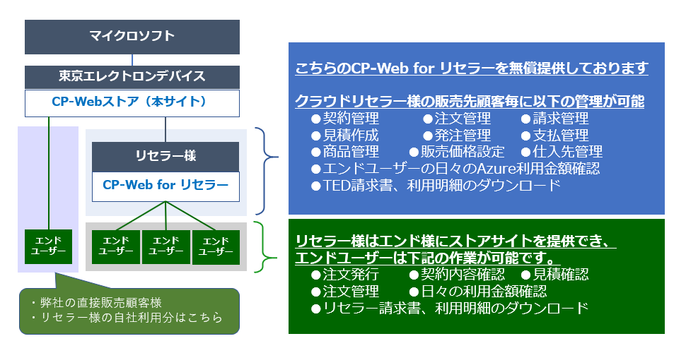 再販用の商品について